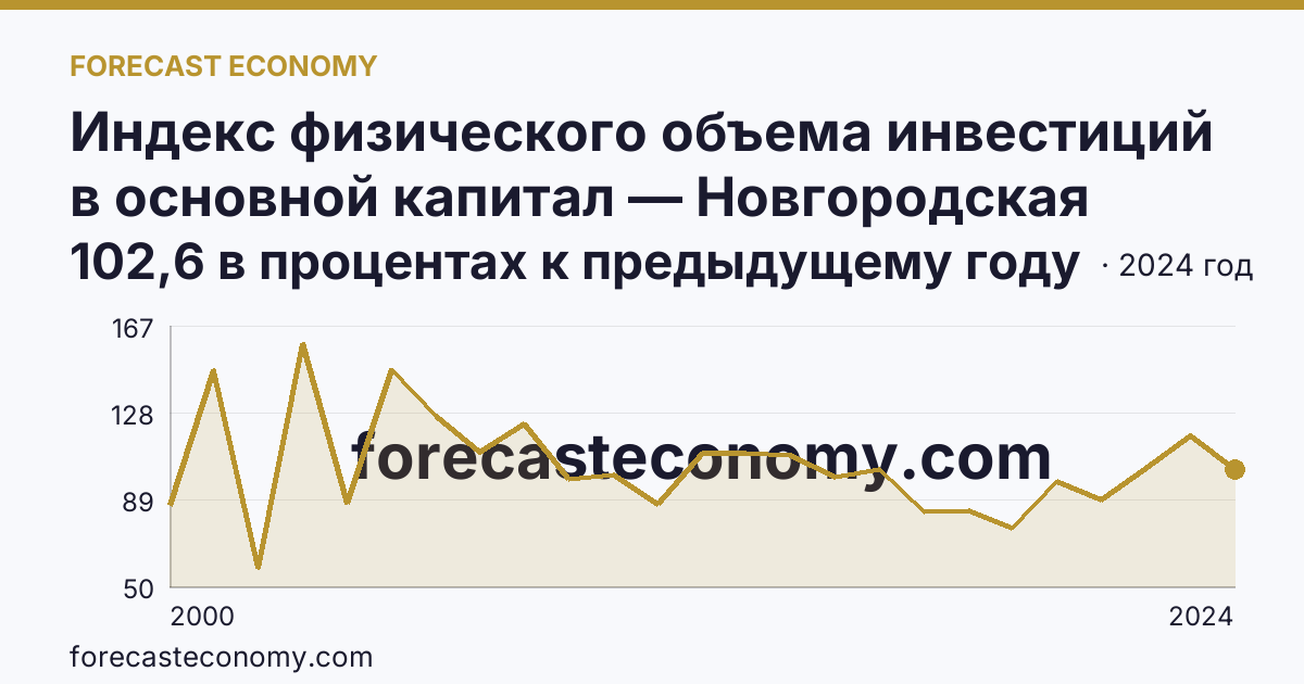 Индекс физического объема инвестиций в основной капитал — Новгородская область: график динамики 2000–2024, последнее значение 102,6 в процентах к предыдущему году