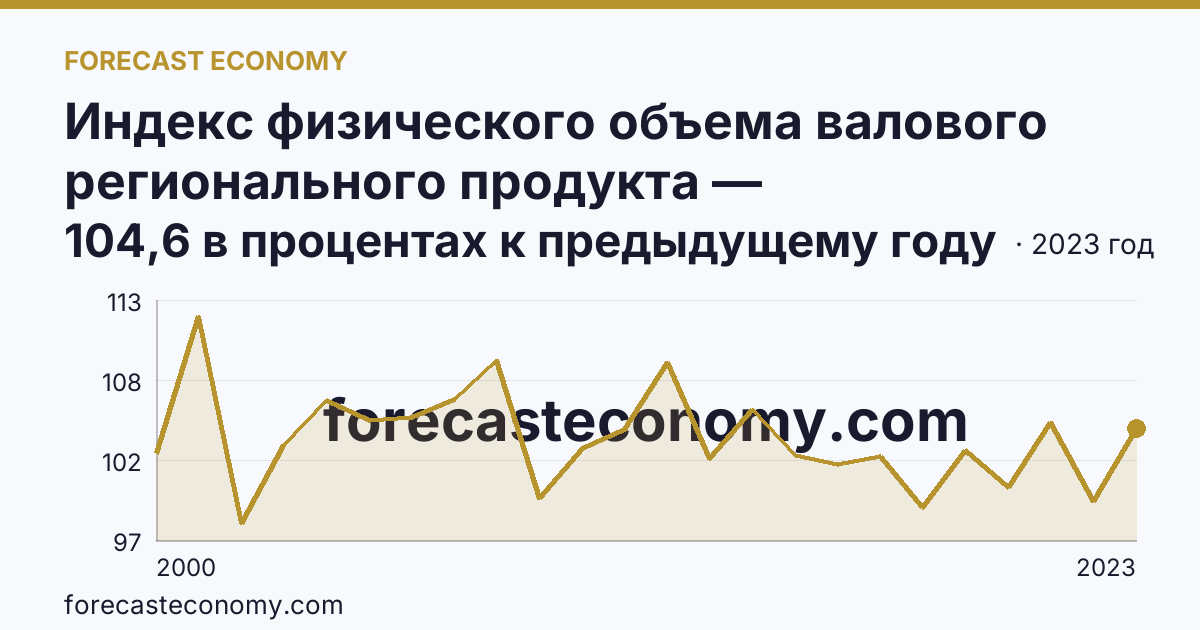 Индекс физического объема валового регионального продукта — Новгородская область: график динамики 2000–2023, последнее значение 104,6 в процентах к предыдущему году