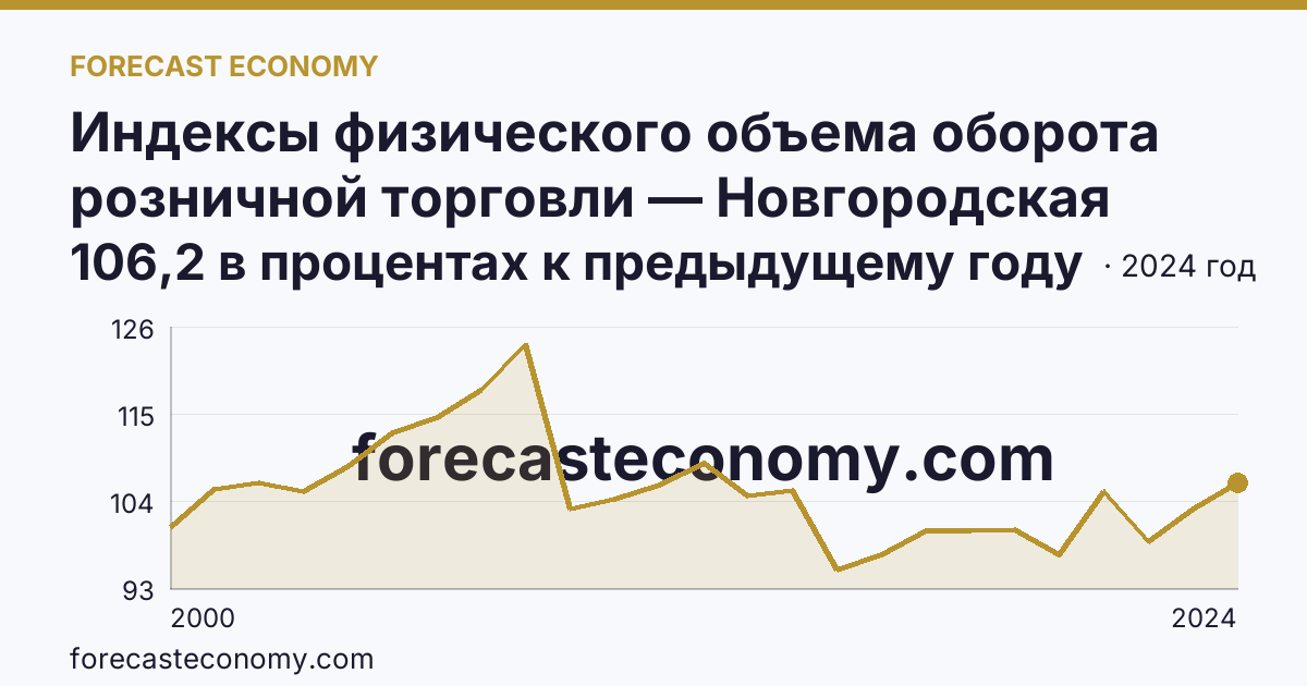 Индексы физического объема оборота розничной торговли — Новгородская область: график динамики 2000–2024, последнее значение 106,2 в процентах к предыдущему году