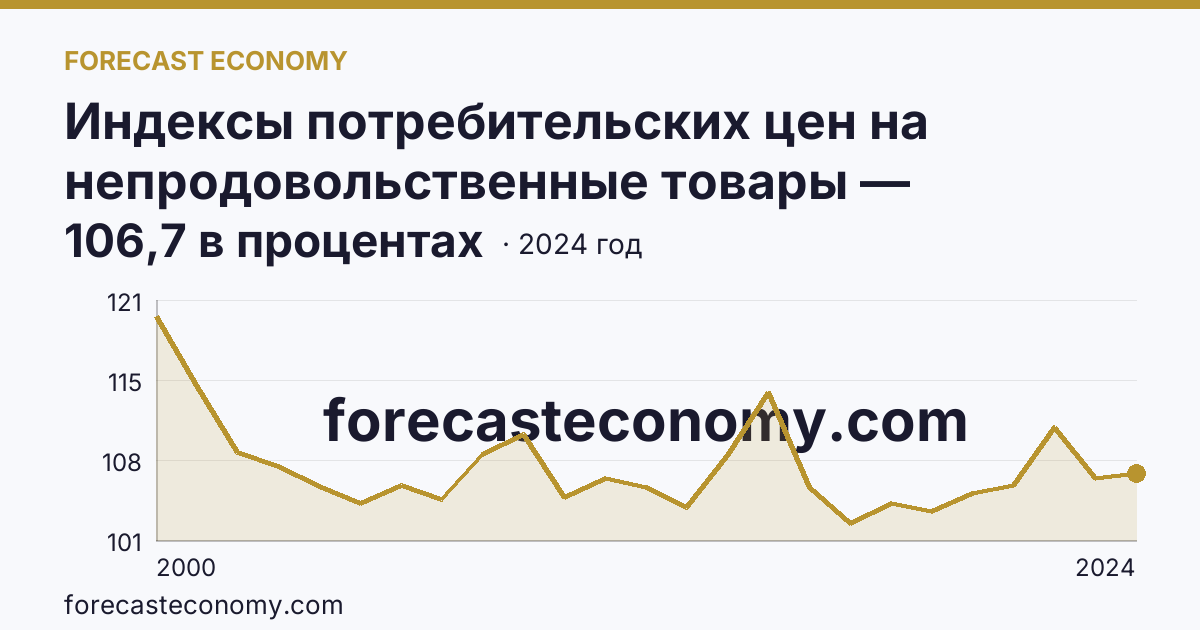 Индексы потребительских цен на непродовольственные товары — Новгородская область: график динамики 2000–2024, последнее значение 106,7 в процентах
