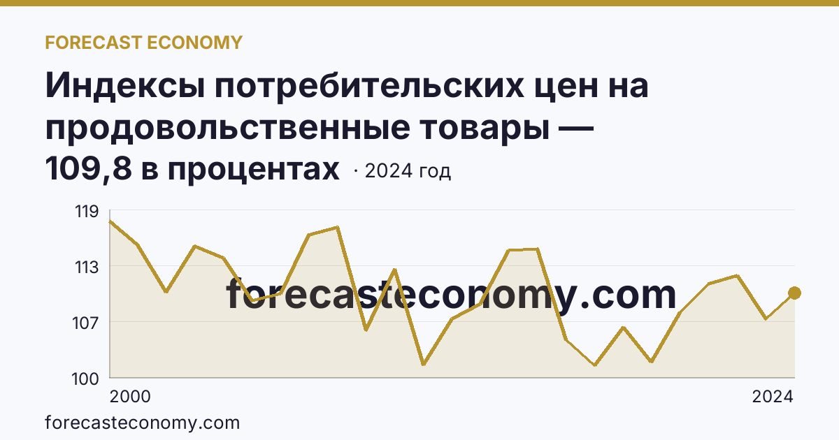 Индексы потребительских цен на продовольственные товары — Новгородская область: график динамики 2000–2024, последнее значение 109,8 в процентах