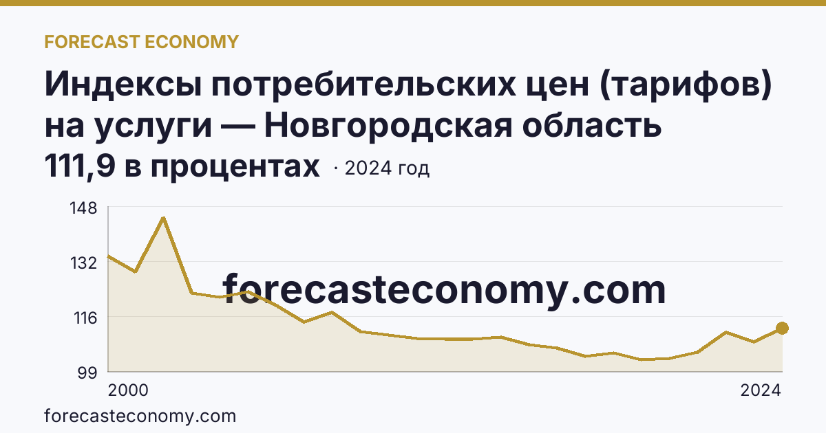 Индексы потребительских цен (тарифов) на услуги — Новгородская область: график динамики 2000–2024, последнее значение 111,9 в процентах