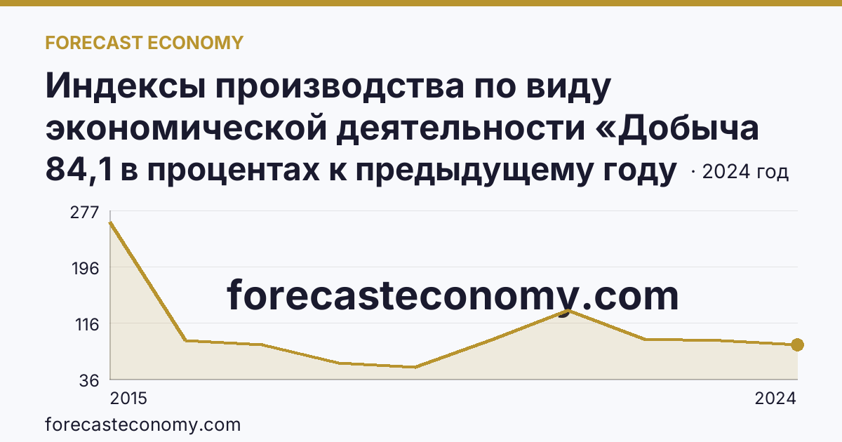 Индексы производства по виду экономической деятельности «Добыча полезных ископаемых» — в соответствии с ОКВЭД2 — Новгородская область: график динамики 2015–2024, последнее значение 84,1 в процентах к предыдущему году