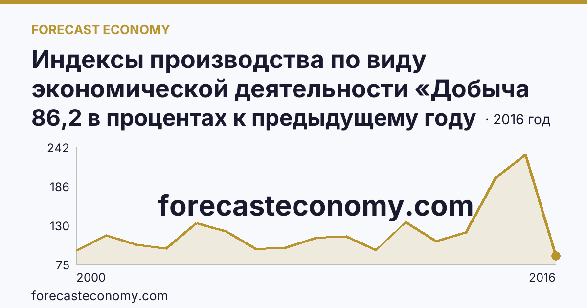 Индексы производства по виду экономической деятельности «Добыча полезных ископаемых» — в соответствии с ОКВЭД (2000-2016 гг.) — Новгородская область: график динамики 2000–2016, последнее значение 86,2 в процентах к предыдущему году