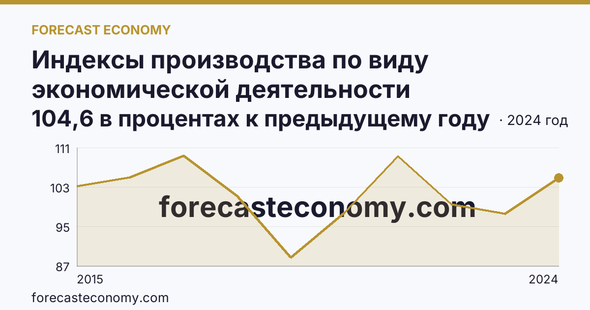 Индексы производства по виду экономической деятельности «Обеспечение электрической энергией, газом и паром; кондиционирование воздуха» в соответствии с ОКВЭД2 — Новгородская область: график динамики 2015–2024, последнее значение 104,6 в процентах к предыдущему году