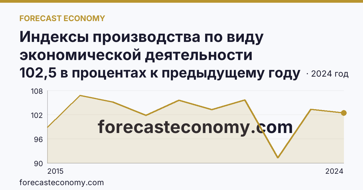 Индексы производства по виду экономической деятельности «Обрабатывающие производства» — в соответствии с ОКВЭД2 — Новгородская область: график динамики 2015–2024, последнее значение 102,5 в процентах к предыдущему году