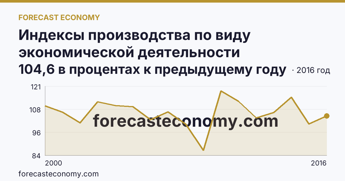 Индексы производства по виду экономической деятельности «Обрабатывающие производства» — в соответствии с ОКВЭД (2000-2016 гг.) — Новгородская область: график динамики 2000–2016, последнее значение 104,6 в процентах к предыдущему году