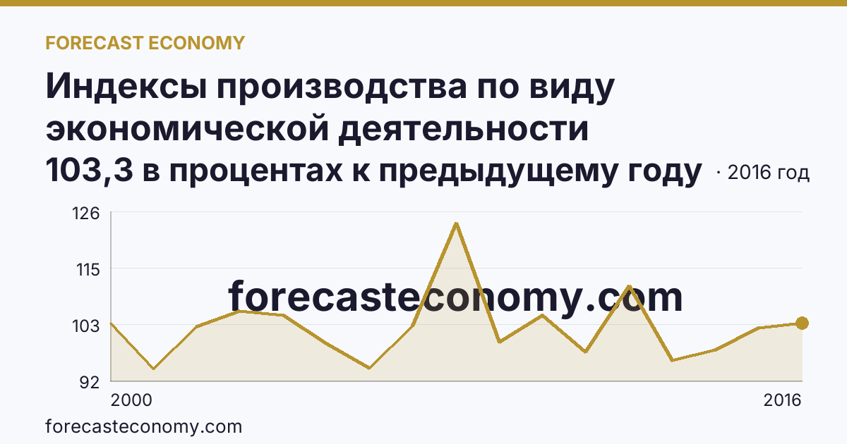 Индексы производства по виду экономической деятельности «Производство и распределение электроэнергии, газа и воды» в соответствии с ОКВЭД (2000-2016 гг.) — Новгородская область: график динамики 2000–2016, последнее значение 103,3 в процентах к предыдущему году