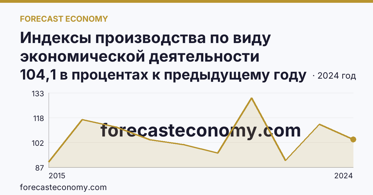 Индексы производства по виду экономической деятельности «Водоснабжение; водоотведение, организация сбора и утилизации отходов, деятельность по ликвидации загрязнений» в соответствии с ОКВЭД2 — Новгородская область: график динамики 2015–2024, последнее значение 104,1 в процентах к предыдущему году
