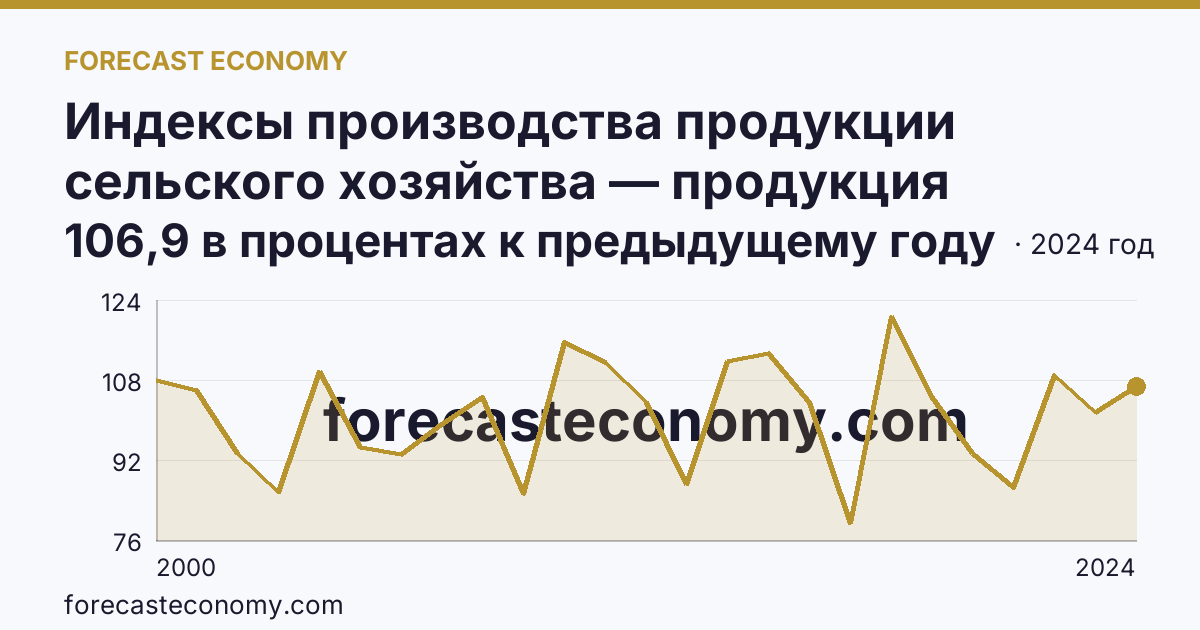 Индексы производства продукции сельского хозяйства — продукция растениеводства — Новгородская область: график динамики 2000–2024, последнее значение 106,9 в процентах к предыдущему году
