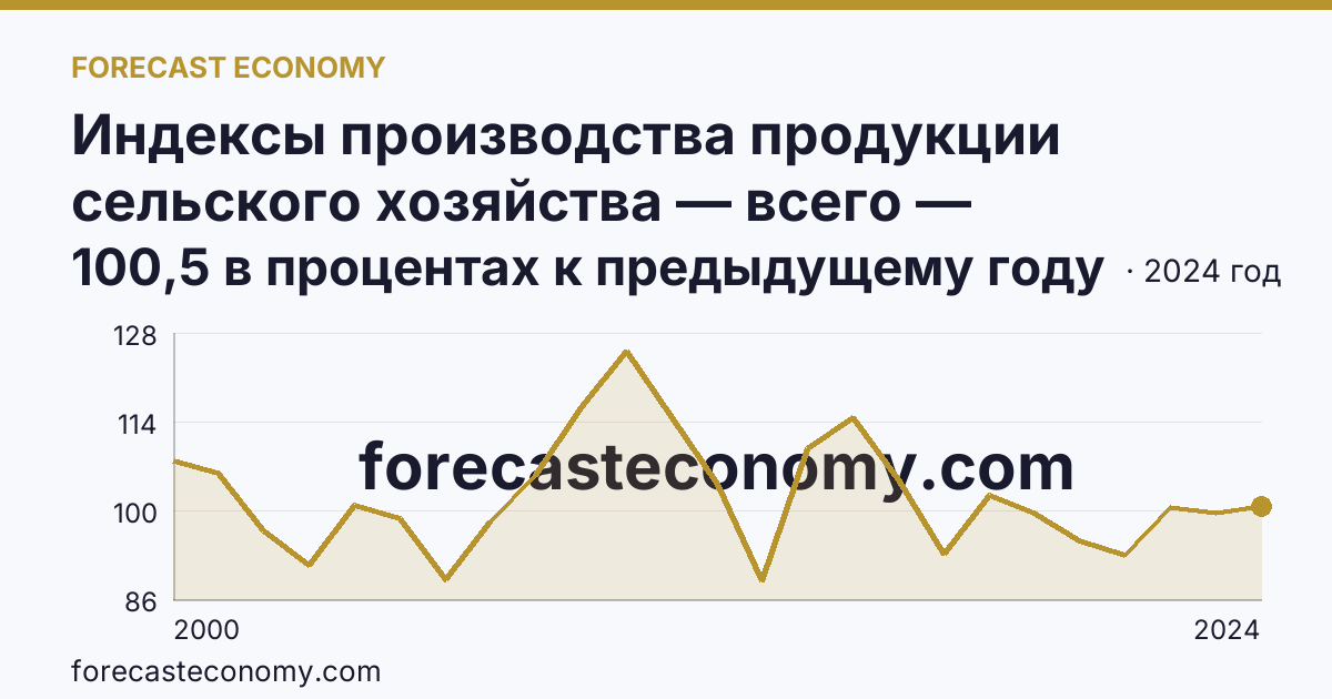 Индексы производства продукции сельского хозяйства — всего — Новгородская область: график динамики 2000–2024, последнее значение 100,5 в процентах к предыдущему году