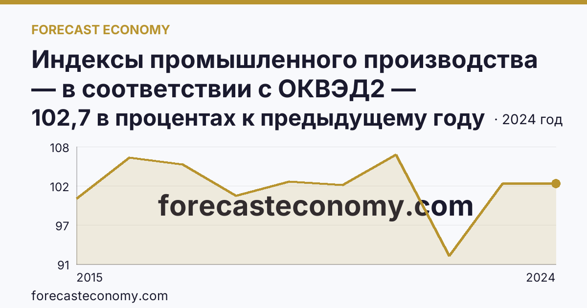 Индексы промышленного производства — в соответствии с ОКВЭД2 — Новгородская область: график динамики 2015–2024, последнее значение 102,7 в процентах к предыдущему году