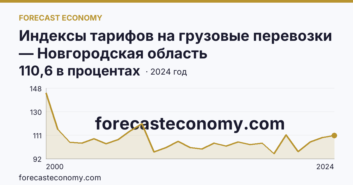 Индексы тарифов на грузовые перевозки — Новгородская область: график динамики 2000–2024, последнее значение 110,6 в процентах