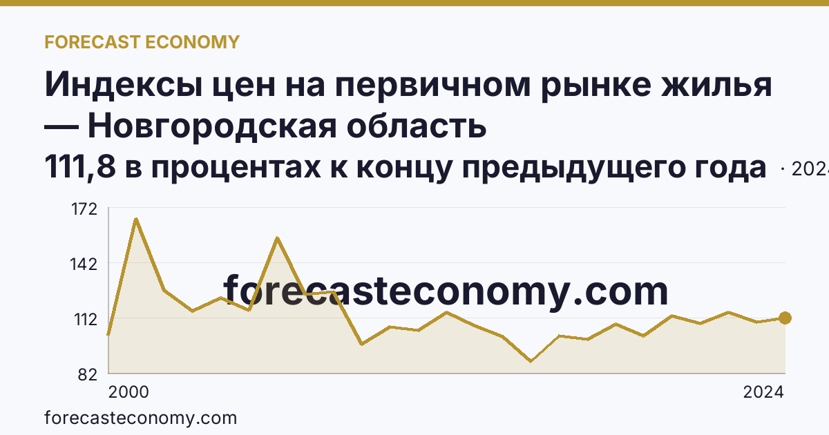 Индексы цен на первичном рынке жилья — Новгородская область: график динамики 2000–2024, последнее значение 111,8 в процентах к концу предыдущего года