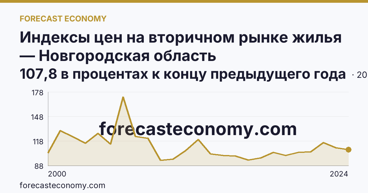 Индексы цен на вторичном рынке жилья — Новгородская область: график динамики 2000–2024, последнее значение 107,8 в процентах к концу предыдущего года