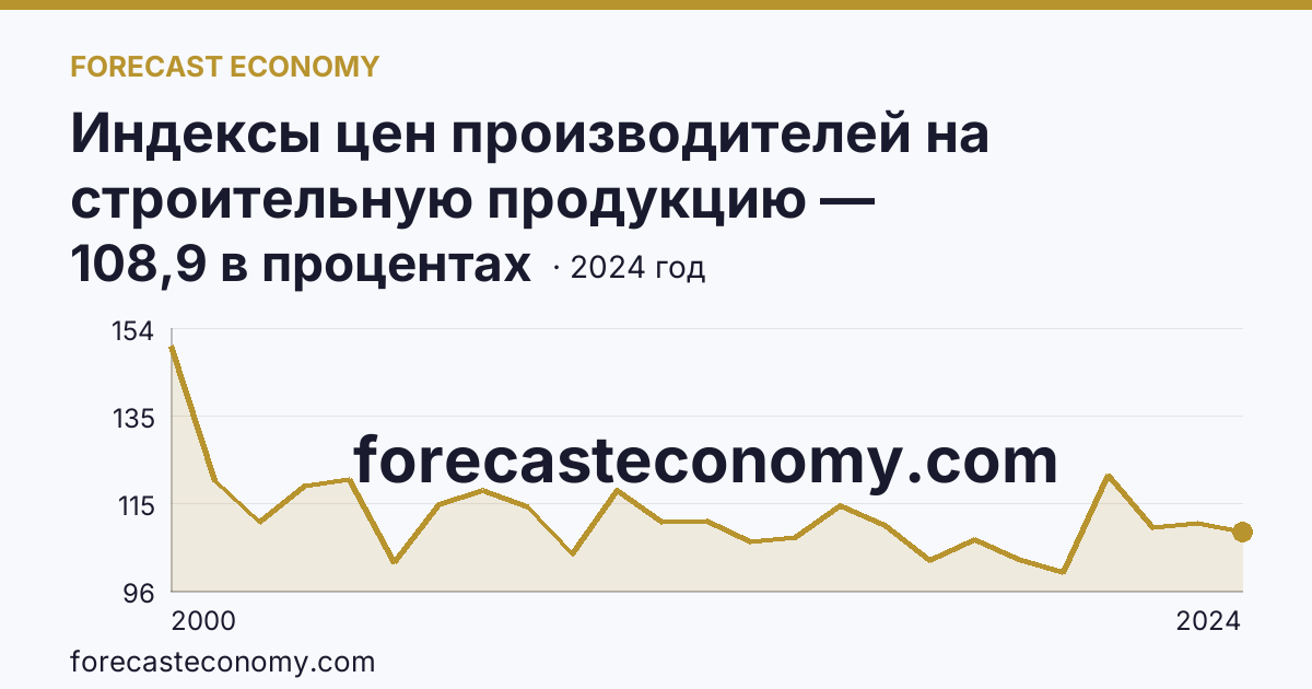 Индексы цен производителей на строительную продукцию — Новгородская область: график динамики 2000–2024, последнее значение 108,9 в процентах