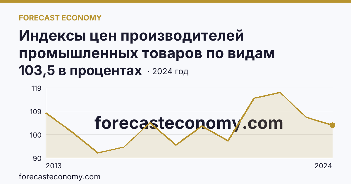 Индексы цен производителей промышленных товаров по видам экономической деятельности — добыча полезных ископаемых в соответствии с ОКВЭД2 — Новгородская область: график динамики 2013–2024, последнее значение 103,5 в процентах