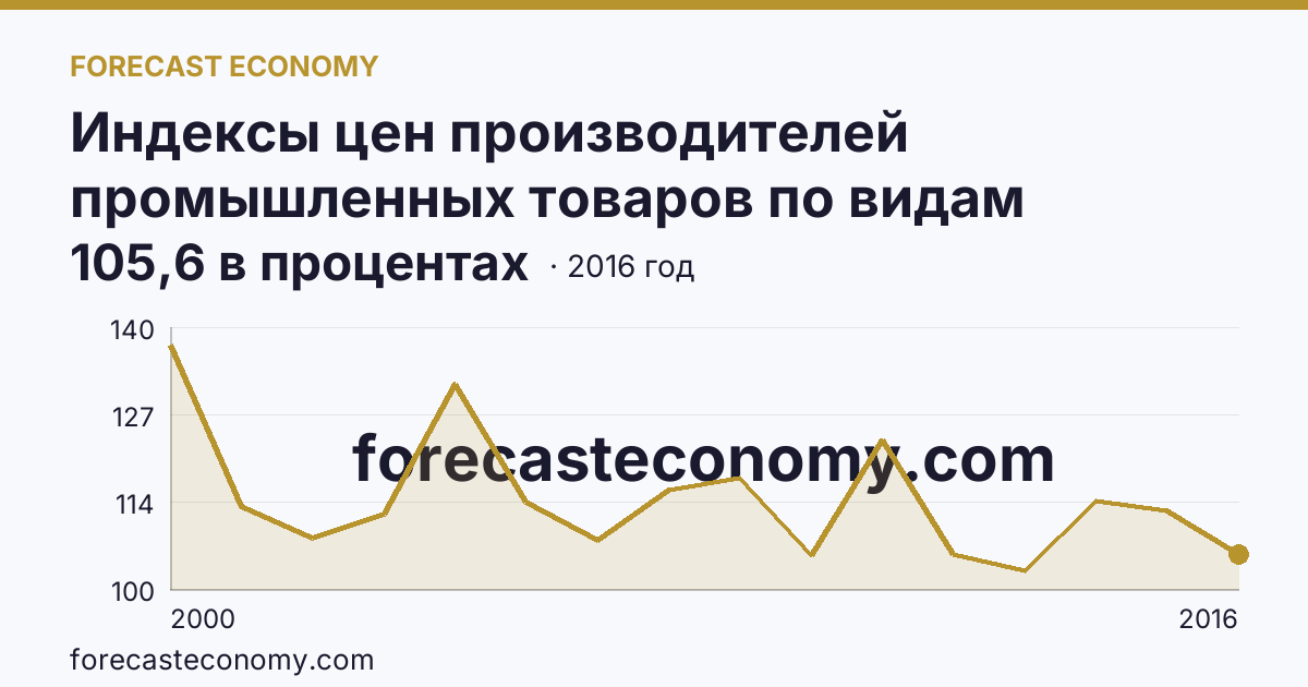 Индексы цен производителей промышленных товаров по видам экономической деятельности — обрабатывающие производства в соответствии с ОКВЭД в 2000-2016 гг — Новгородская область: график динамики 2000–2016, последнее значение 105,6 в процентах