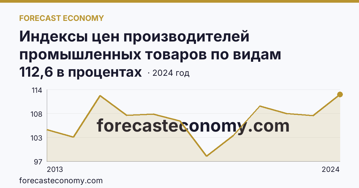 Индексы цен производителей промышленных товаров по видам экономической деятельности — обеспечение электрической энергией, газом и паром; кондиционирование воздуха — Новгородская область: график динамики 2013–2024, последнее значение 112,6 в процентах