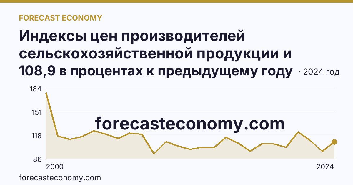 Индексы цен производителей сельскохозяйственной продукции и приобретения товаров и услуг сельскохозяйственными организациями — индекс цен приобретения промышленных товаров и услуг — Новгородская область: график динамики 2000–2024, последнее значение 108,9 в процентах к предыдущему году