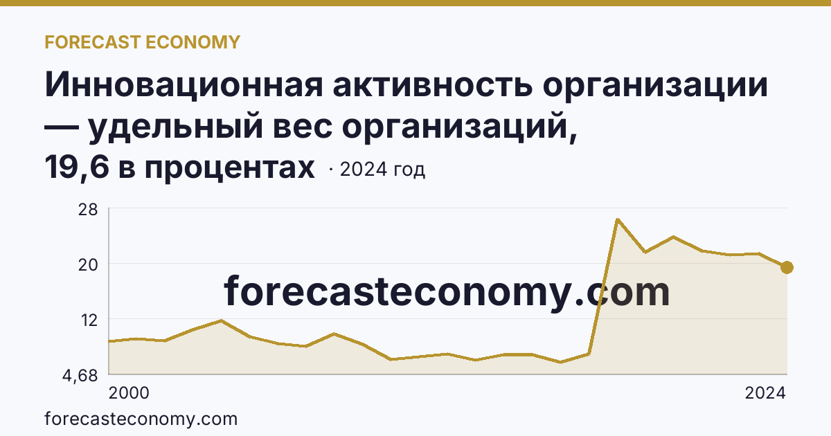 Инновационная активность организации — удельный вес организаций, осуществлявших технологические инновации, в общем числе обследованных организаций — Новгородская область: график динамики 2000–2024, последнее значение 19,6 в процентах
