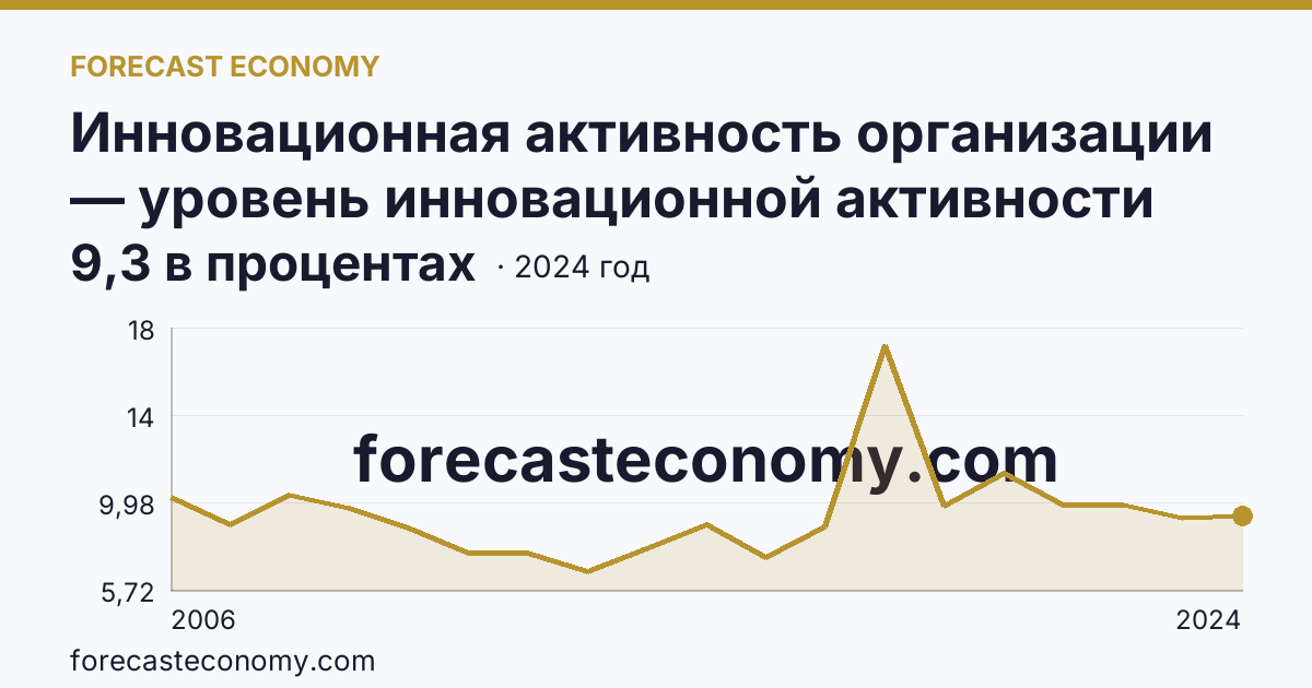 Инновационная активность организации — уровень инновационной активности организаций — Новгородская область: график динамики 2006–2024, последнее значение 9,3 в процентах