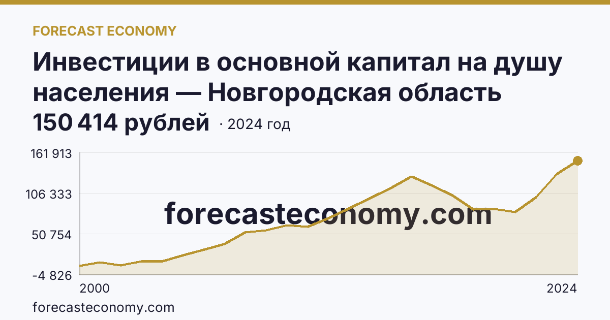 Инвестиции в основной капитал на душу населения — Новгородская область: график динамики 2000–2024, последнее значение 150 414 рублей