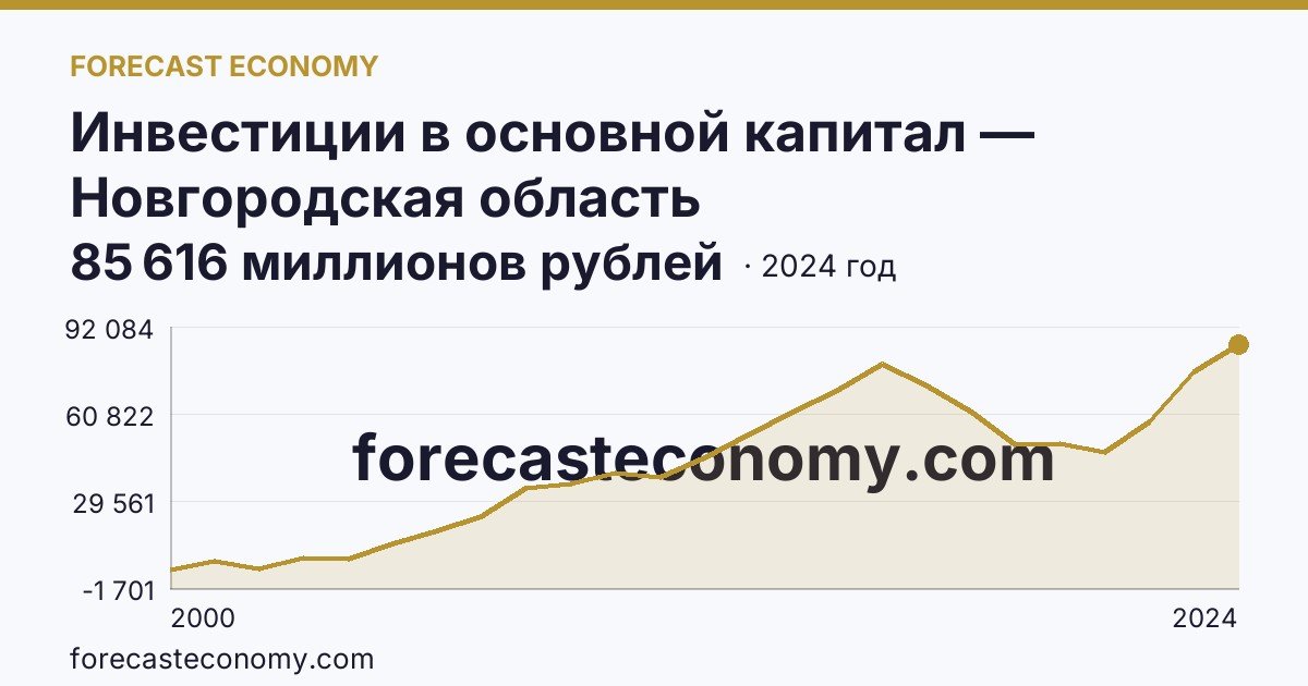 Инвестиции в основной капитал — Новгородская область: график динамики 2000–2024, последнее значение 85 616 миллионов рублей