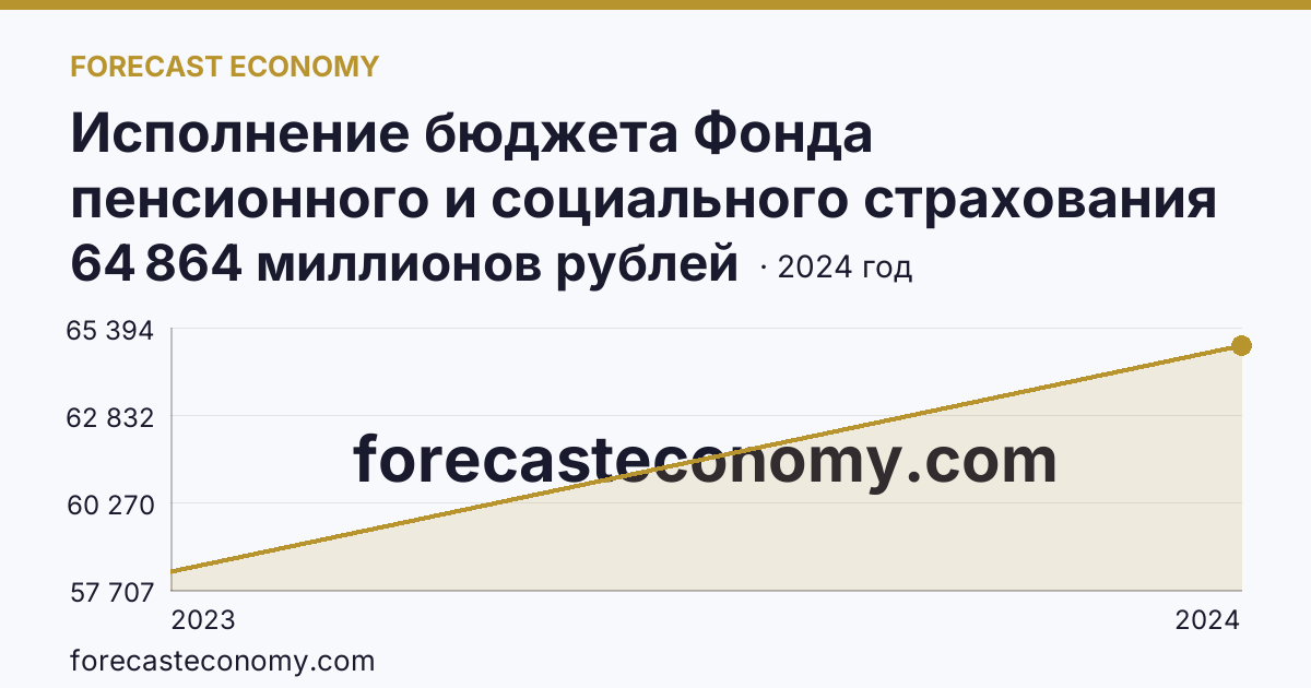 Исполнение бюджета Фонда пенсионного и социального страхования Российской Федерации — расходование — Новгородская область: график динамики 2023–2024, последнее значение 64 864 миллионов рублей