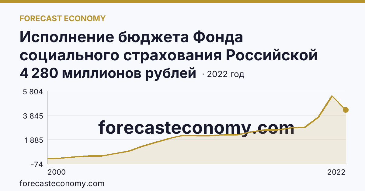Исполнение бюджета Фонда социального страхования Российской Федерации в 2000 - 2022 гг — расходование — Новгородская область: график динамики 2000–2022, последнее значение 4 280 миллионов рублей