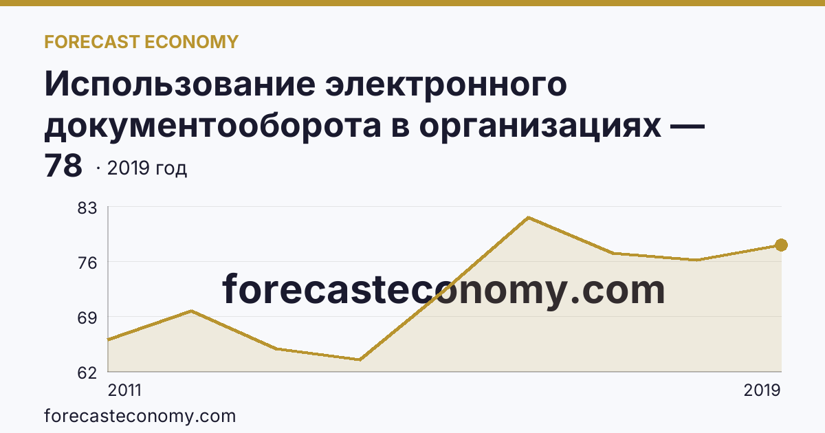Использование электронного документооборота в организациях — организации, использовавшие системы электронного документооборота в 2011-2019 гг — Новгородская область: график динамики 2011–2019, последнее значение 78