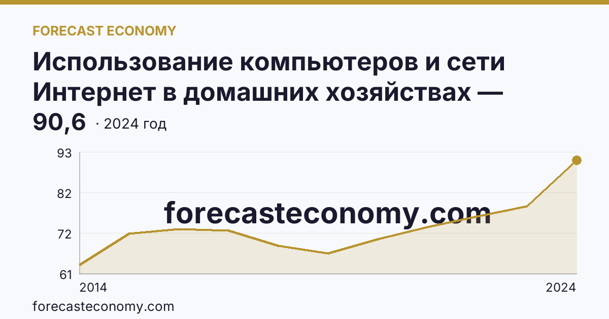 Использование компьютеров и сети Интернет в домашних хозяйствах — удельный вес домашних хозяйств, имевших доступ к сети Интернет — Новгородская область: график динамики 2014–2024, последнее значение 90,6