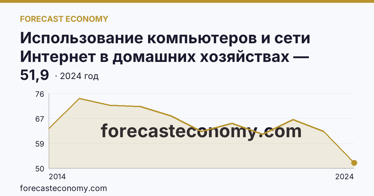 Использование компьютеров и сети Интернет в домашних хозяйствах — удельный вес домашних хозяйств, имевших компьютер — Новгородская область: график динамики 2014–2024, последнее значение 51,9