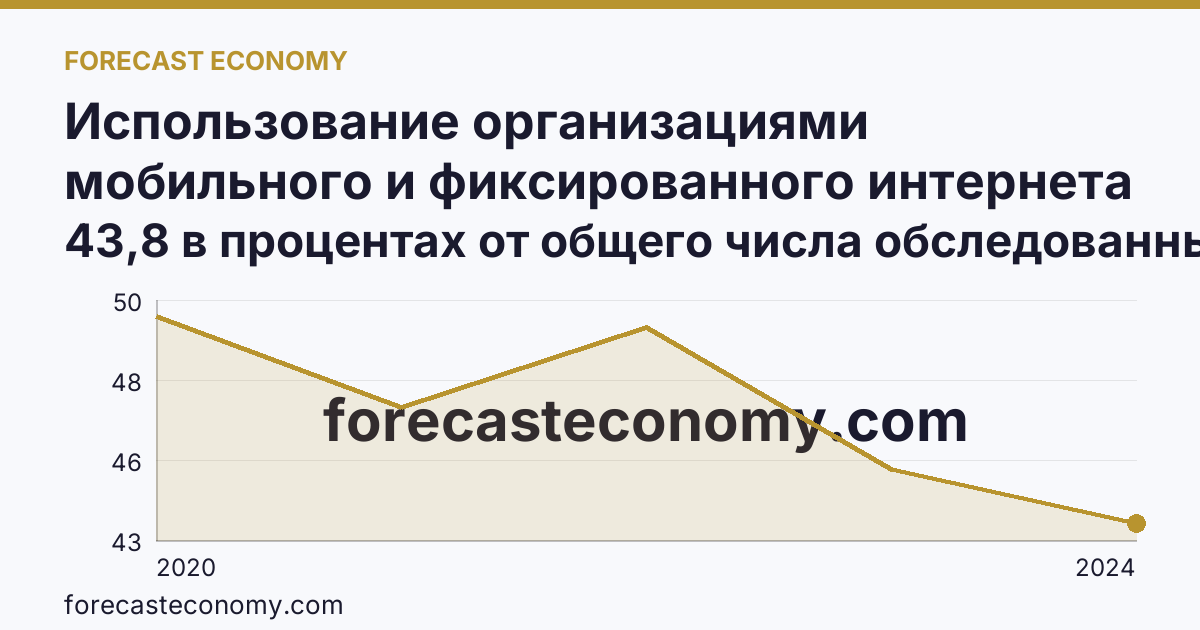 Использование организациями мобильного и фиксированного интернета — Новгородская область: график динамики 2020–2024, последнее значение 43,8 в процентах от общего числа обследованных организаций