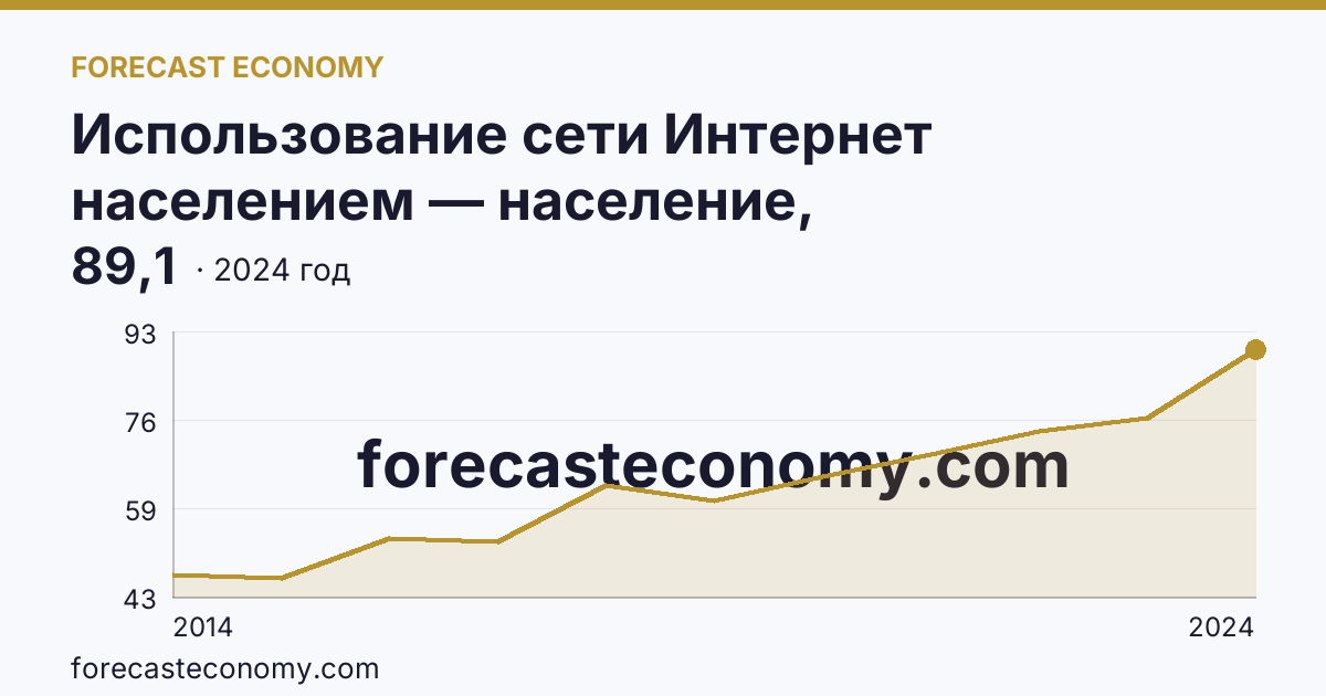 Использование сети Интернет населением — население, использовавшее сеть Интернет каждый день или почти каждый день — Новгородская область: график динамики 2014–2024, последнее значение 89,1