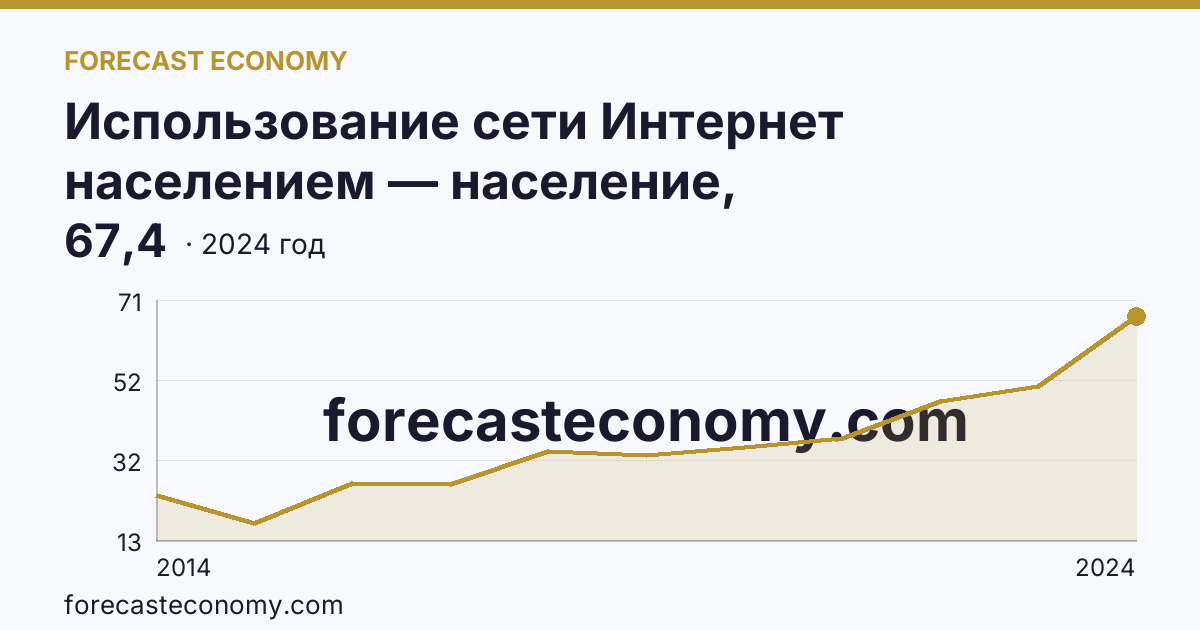 Использование сети Интернет населением — население, использовавшее сеть Интернет для заказа товаров (услуг) — Новгородская область: график динамики 2014–2024, последнее значение 67,4