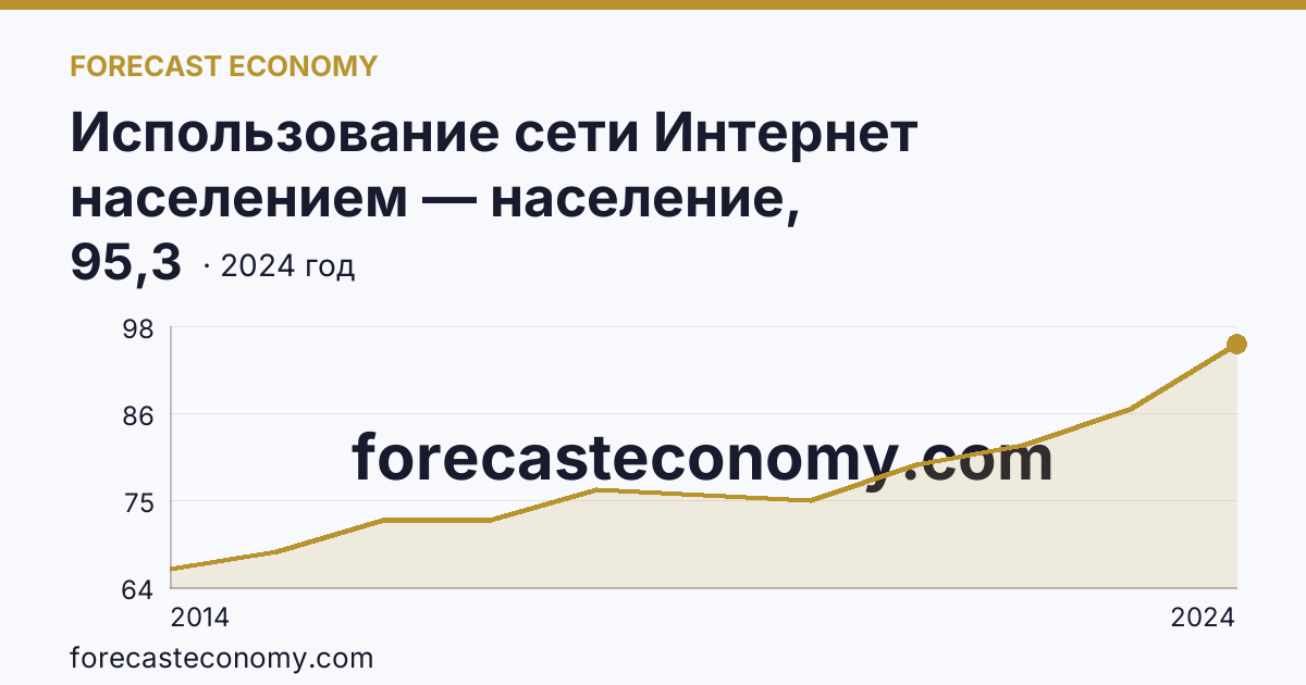 Использование сети Интернет населением — население, использовавшее сеть Интернет — Новгородская область: график динамики 2014–2024, последнее значение 95,3