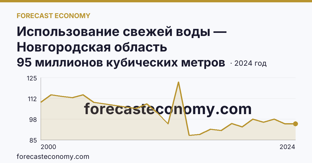 Использование свежей воды — Новгородская область: график динамики 2000–2024, последнее значение 95 миллионов кубических метров
