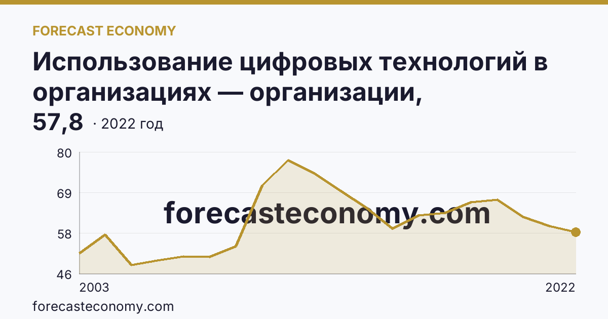 Использование цифровых технологий в организациях — организации, использовавшие локальные вычислительные сети в 2003-2022 гг — Новгородская область: график динамики 2003–2022, последнее значение 57,8