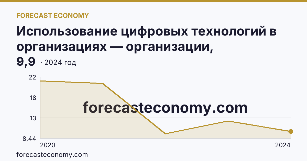 Использование цифровых технологий в организациях — организации, использовавшие Интернет вещей — Новгородская область: график динамики 2020–2024, последнее значение 9,9