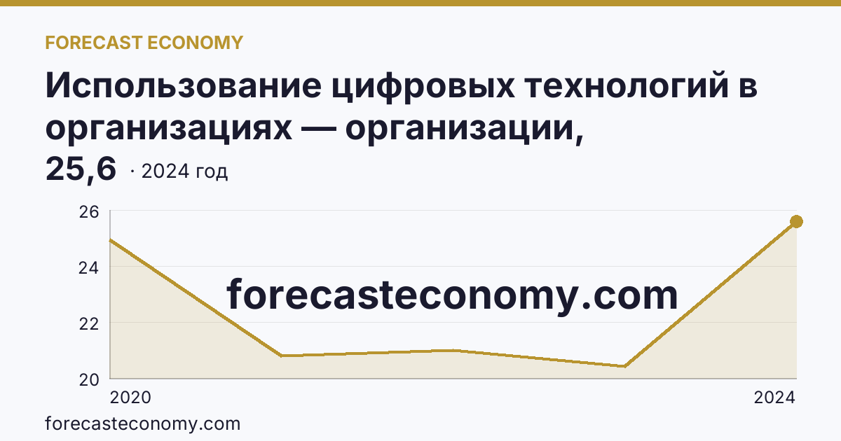 Использование цифровых технологий в организациях — организации, использовавшие цифровые платформы — Новгородская область: график динамики 2020–2024, последнее значение 25,6