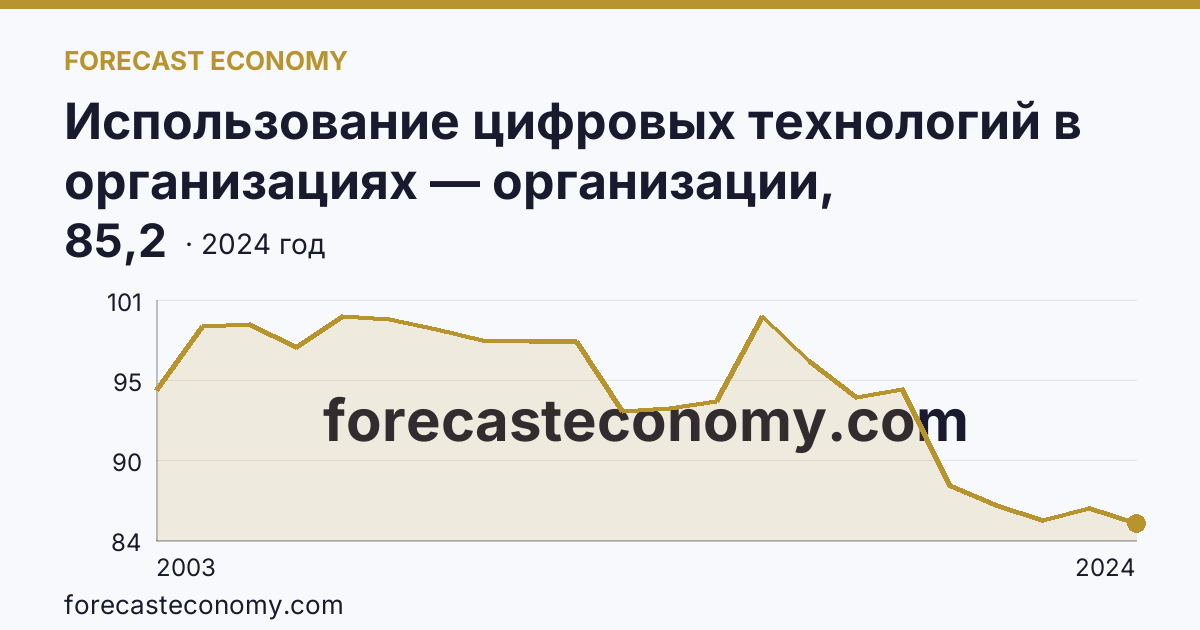 Использование цифровых технологий в организациях — организации, использовавшие персональные компьютеры — Новгородская область: график динамики 2003–2024, последнее значение 85,2