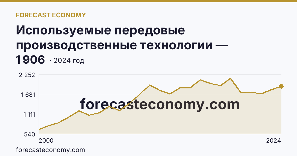 Используемые передовые производственные технологии — Новгородская область: график динамики 2000–2024, последнее значение 1 906