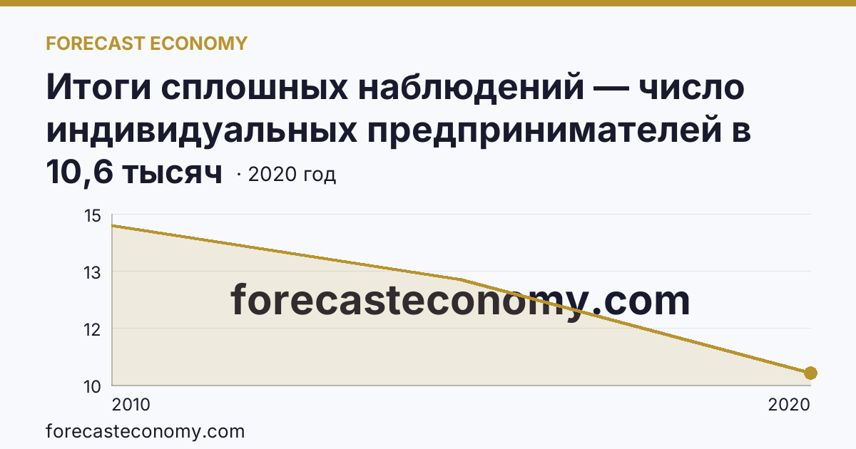 Итоги сплошных наблюдений — число индивидуальных предпринимателей в 2010, 2015, 2020 гг — Новгородская область: график динамики 2010–2020, последнее значение 10,6 тысяч