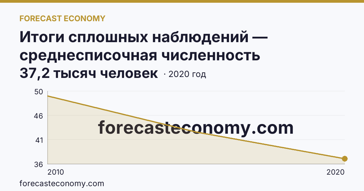 Итоги сплошных наблюдений — среднесписочная численность работников (без внешних совместителей) в 2010, 2015, 2020 гг — Новгородская область: график динамики 2010–2020, последнее значение 37,2 тысяч человек