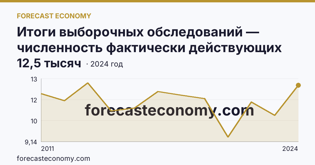 Итоги выборочных обследований — численность фактически действующих индивидуальных предпринимателей — Новгородская область: график динамики 2011–2024, последнее значение 12,5 тысяч