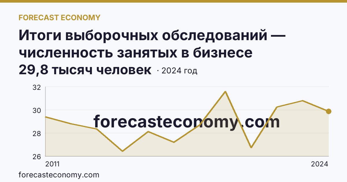 Итоги выборочных обследований — численность занятых в бизнесе индивидуального предпринимателя — Новгородская область: график динамики 2011–2024, последнее значение 29,8 тысяч человек