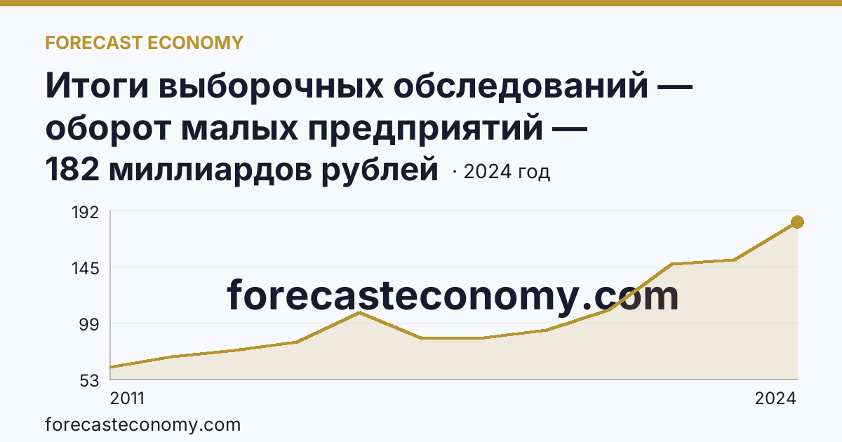 Итоги выборочных обследований — оборот малых предприятий — Новгородская область: график динамики 2011–2024, последнее значение 182 миллиардов рублей