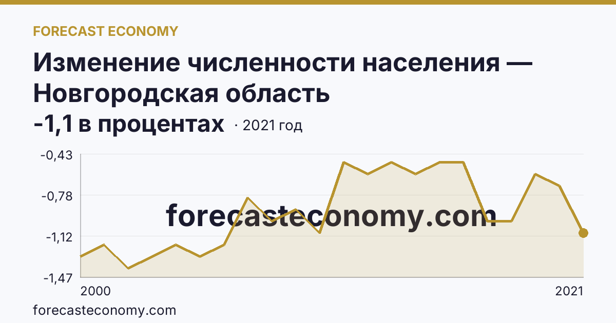 Изменение численности населения — Новгородская область: график динамики 2000–2021, последнее значение -1,1 в процентах