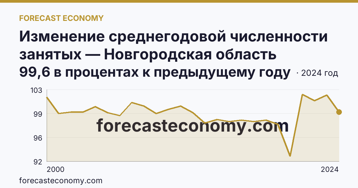 Изменение среднегодовой численности занятых — Новгородская область: график динамики 2000–2024, последнее значение 99,6 в процентах к предыдущему году